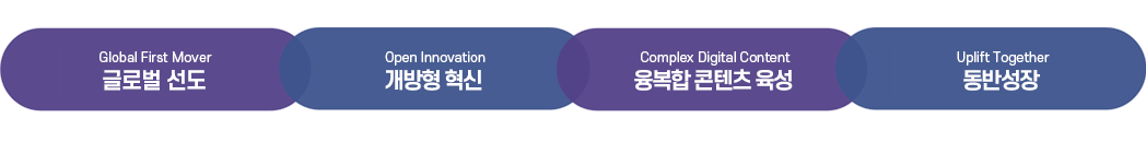 Global First Mover글로벌 디지털 선도,Open Innovation개방형 혁신 산업생태계 조성,Complex Digital Contents 융복합 콘텐츠 육성,Uplift Together시민과 함께하는 행복도시